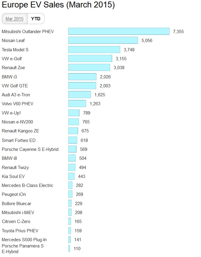 Europe Nissan Leaf EV Sales 2015